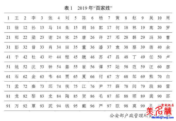 百家姓最新排名，公安部2019全國姓名起名報(bào)告