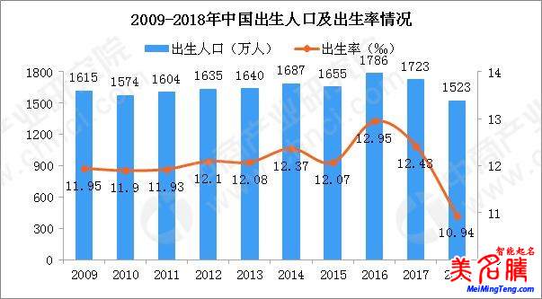 國家統(tǒng)計局發(fā)布2018狗年出生人口數據，出生人口減少200萬！