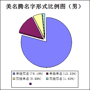 美名騰起名字男孩名字形式比例圖