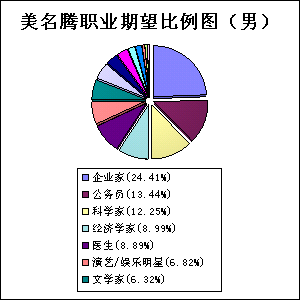 男寶寶起名職業(yè)規(guī)劃統(tǒng)計(jì)